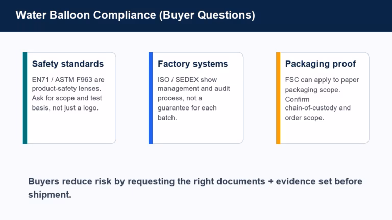 Water balloon compliance buyer map covering EN71, ASTM F963, ISO, SEDEX and FSC proof types